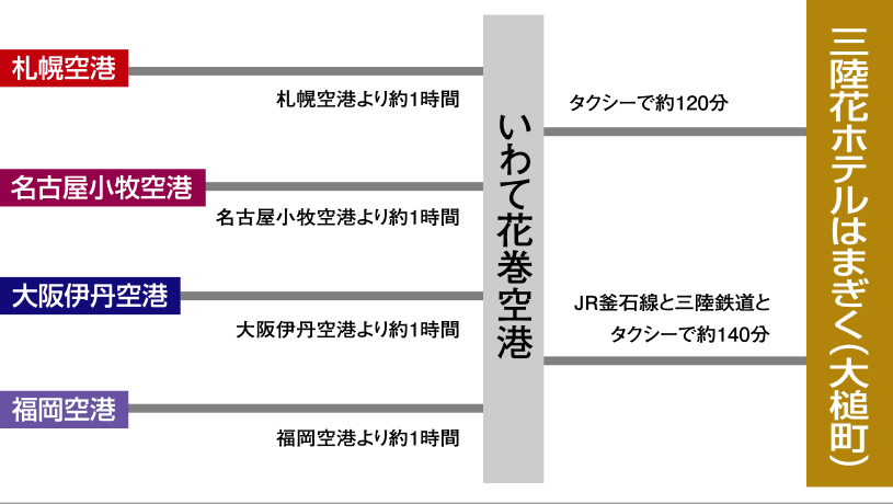 飛行機をご利用のお客様